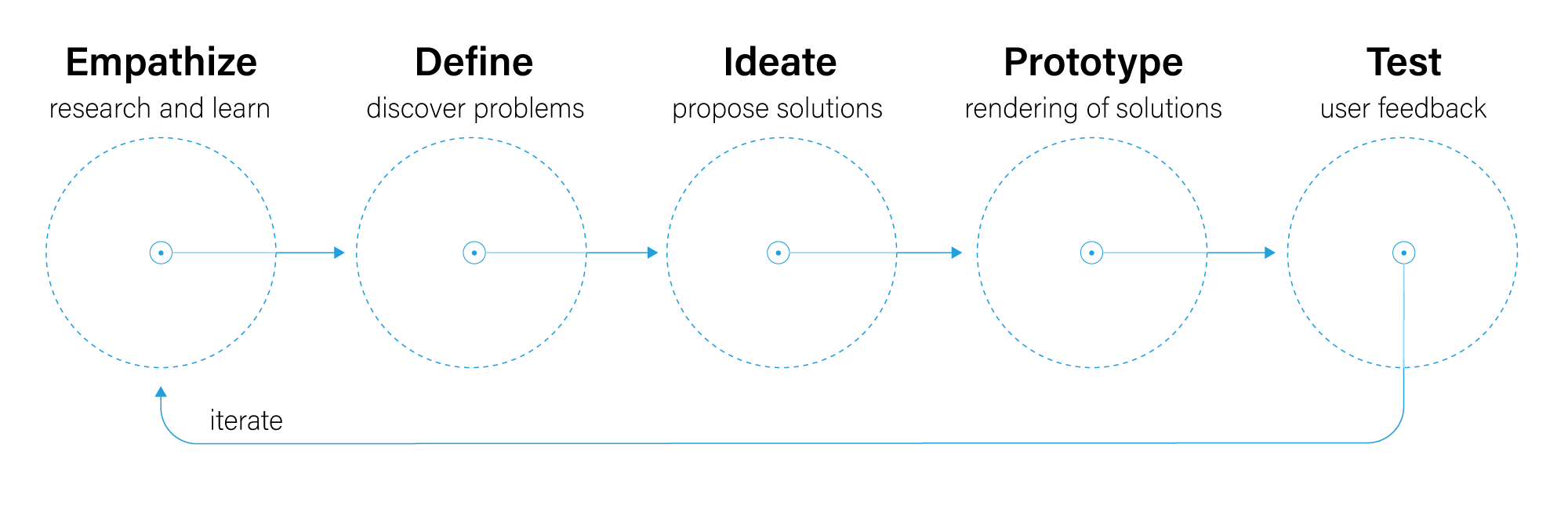 Design process