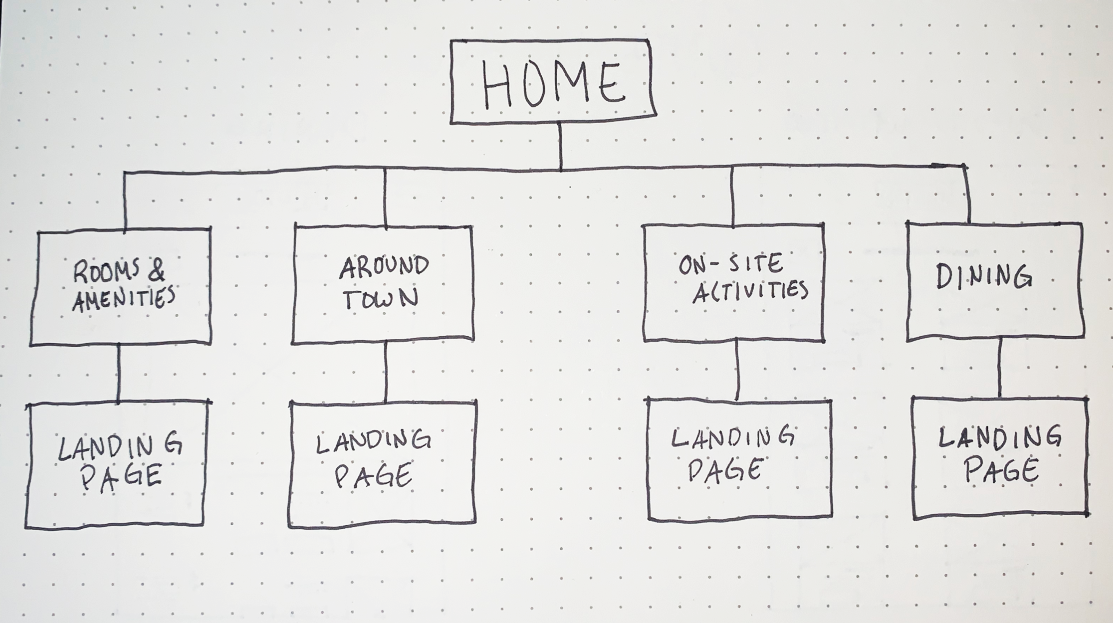Site flow